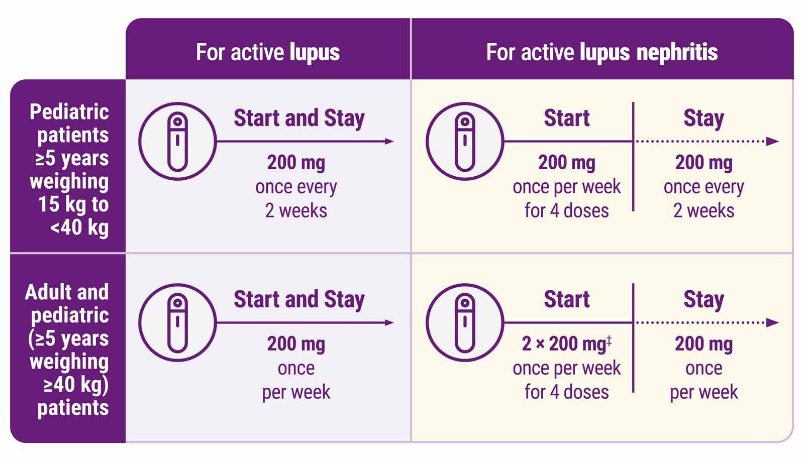 BENLYSTA Autoinjector dosing for lupus and lupus nephritis for pediatric and adult patients
