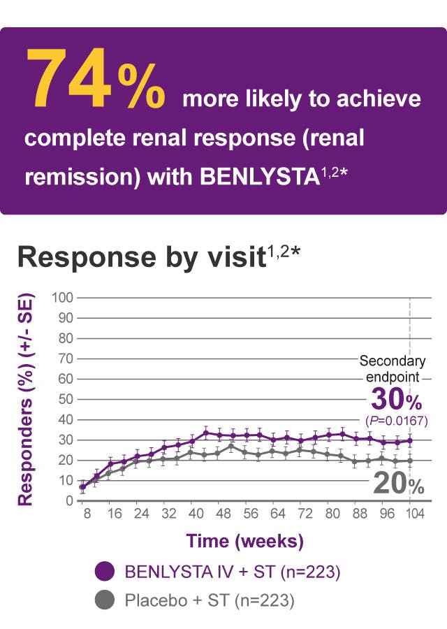 Complete renal response by visit²* graph