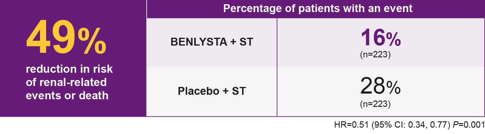 Percentage of patients with renal-related event infographic