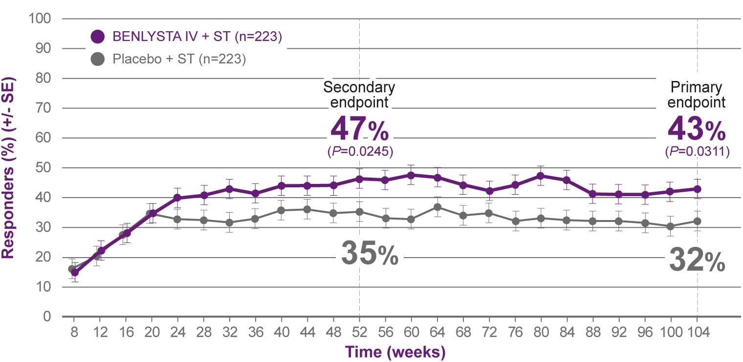 Observed treatment differences in renal response as early as Week 24 graph