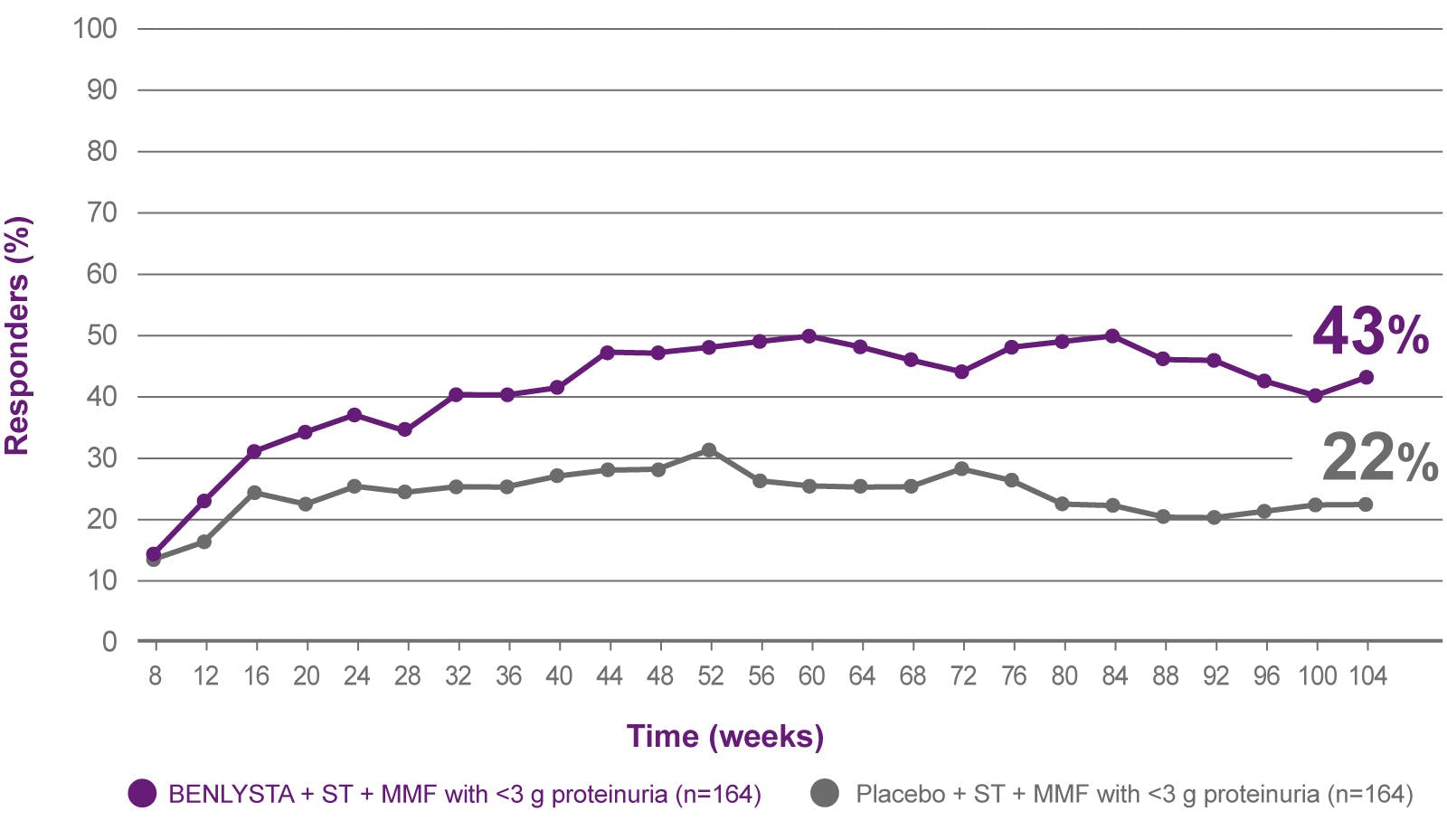 Complete renal response (renal remission) rates over 104 weeks (mITT population)* graph