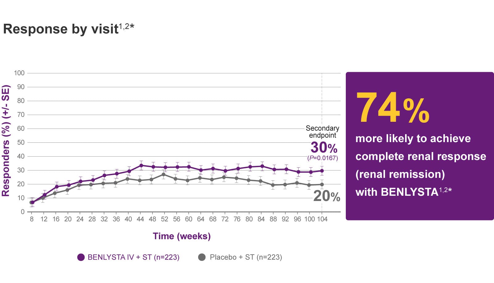 Complete renal response by visit²* graph