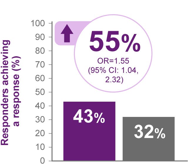 Greater odds of achieving response¹˒² graph