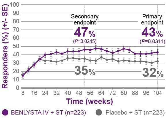 Observed treatment differences in renal response as early as Week 24 graph