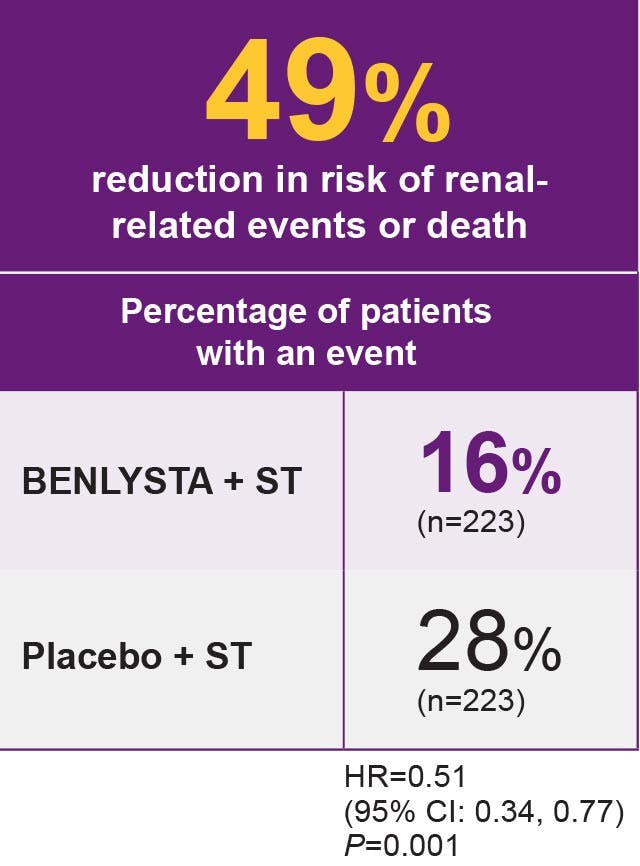 Percentage of patients with renal-related event infographic