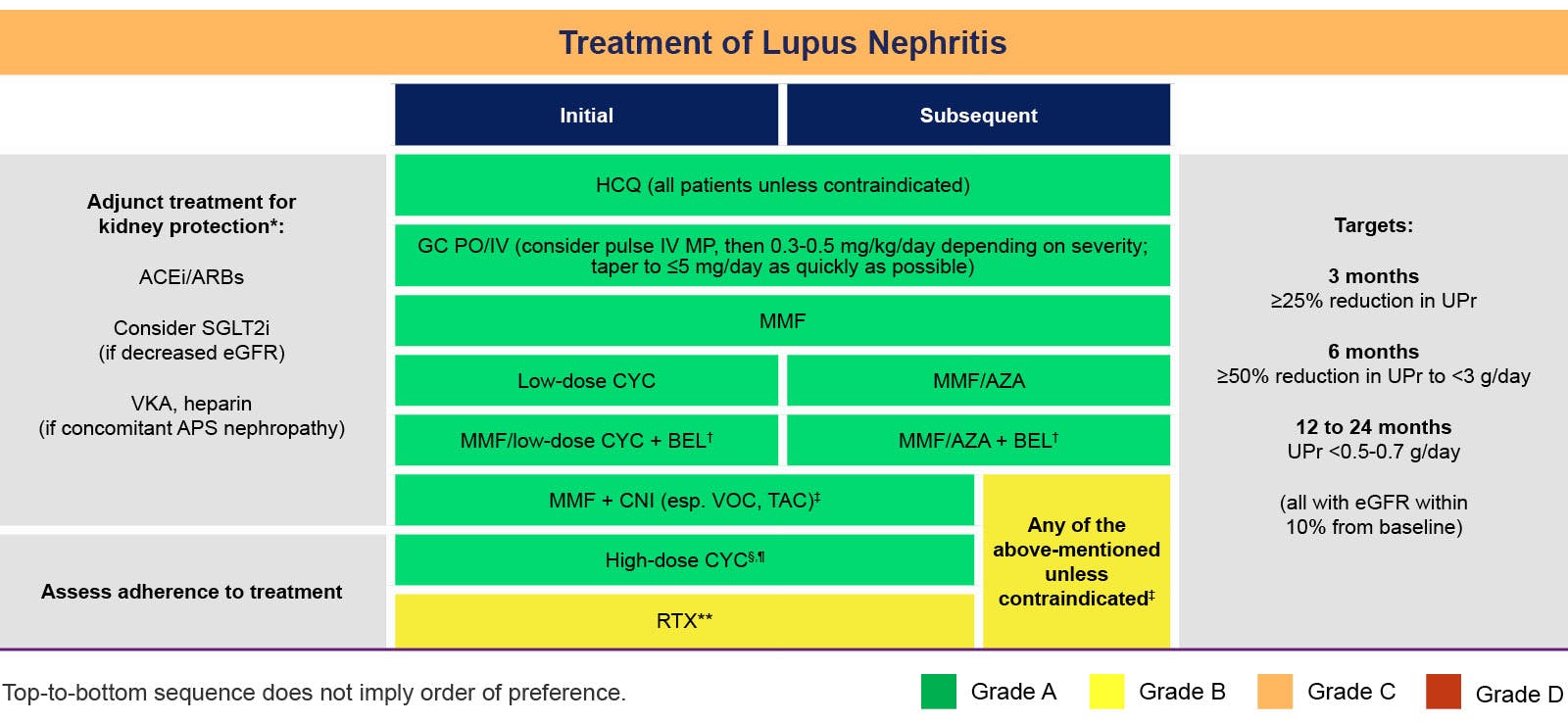 Chart of EULAR recommendations in lupus nephritis