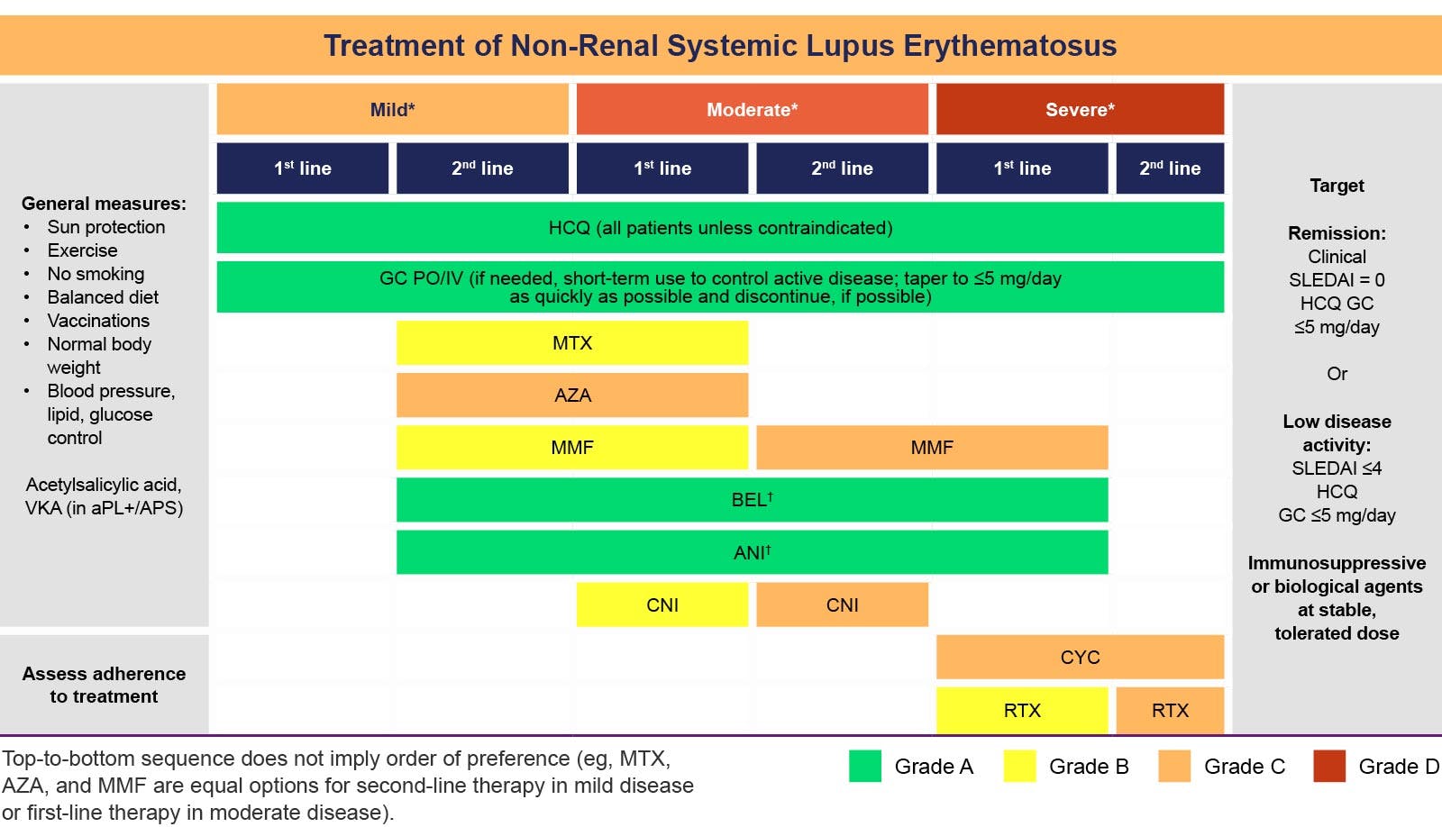 Chart of EULAR recommendations in lupus