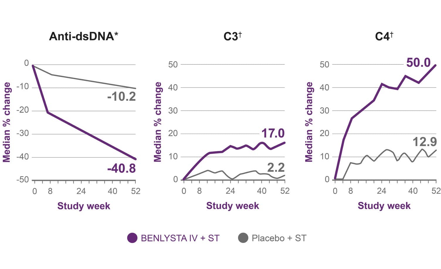 Median change in biomarkers over time charts