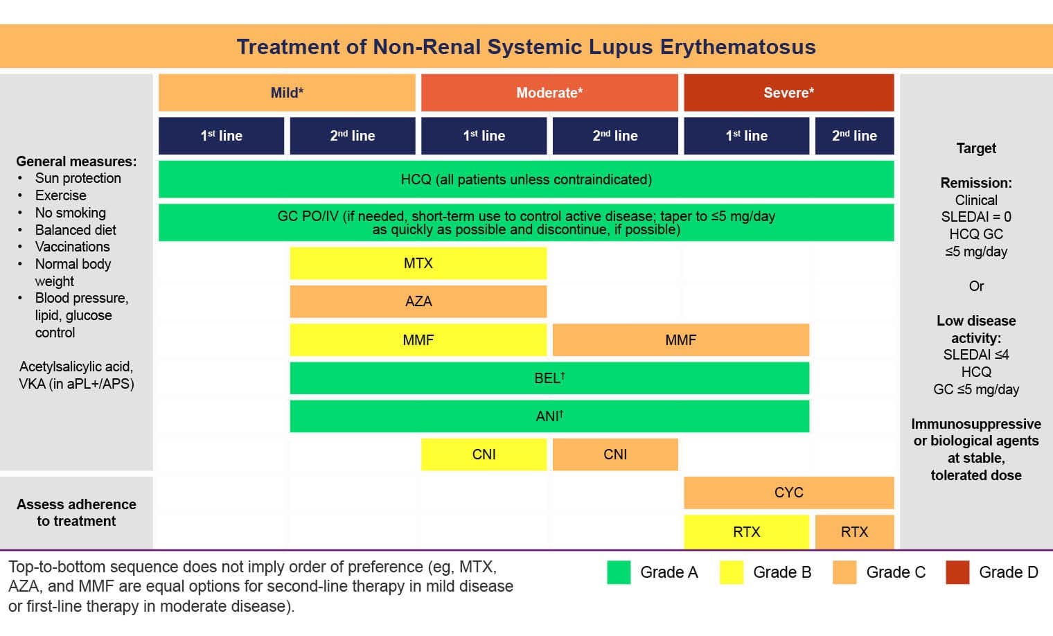 EULAR treatment algorithm of non-renal systemic lupus erythematosus