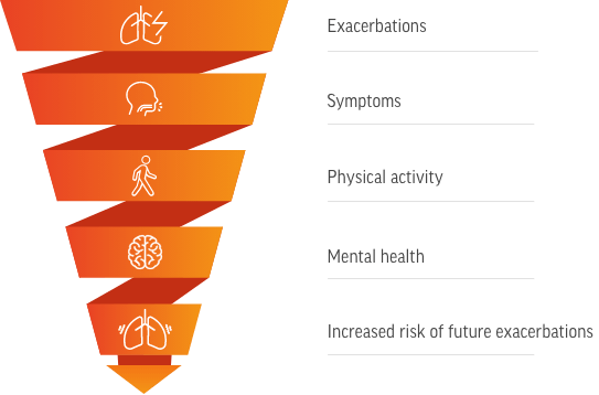 COPD symptoms