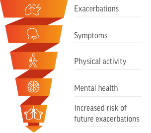 COPD symptoms