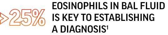 Greater than 25% of eosinophils in BAL fluid is key to establishing a diagnosis¹