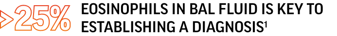 Greater than 25% of eosinophils in BAL fluid is key to establishing a diagnosis¹