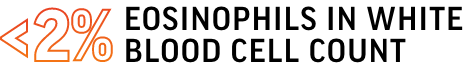 Less than 2% of eosinophils in white blood cell count