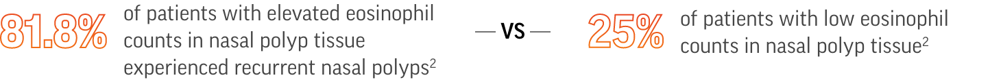 81.8% of patients with elevated eosinophil counts in nasal polyp tissue experienced recurrent nasal polyps² - VS - 25% of patients with low eosinophil counts in nasal polyp tissue²