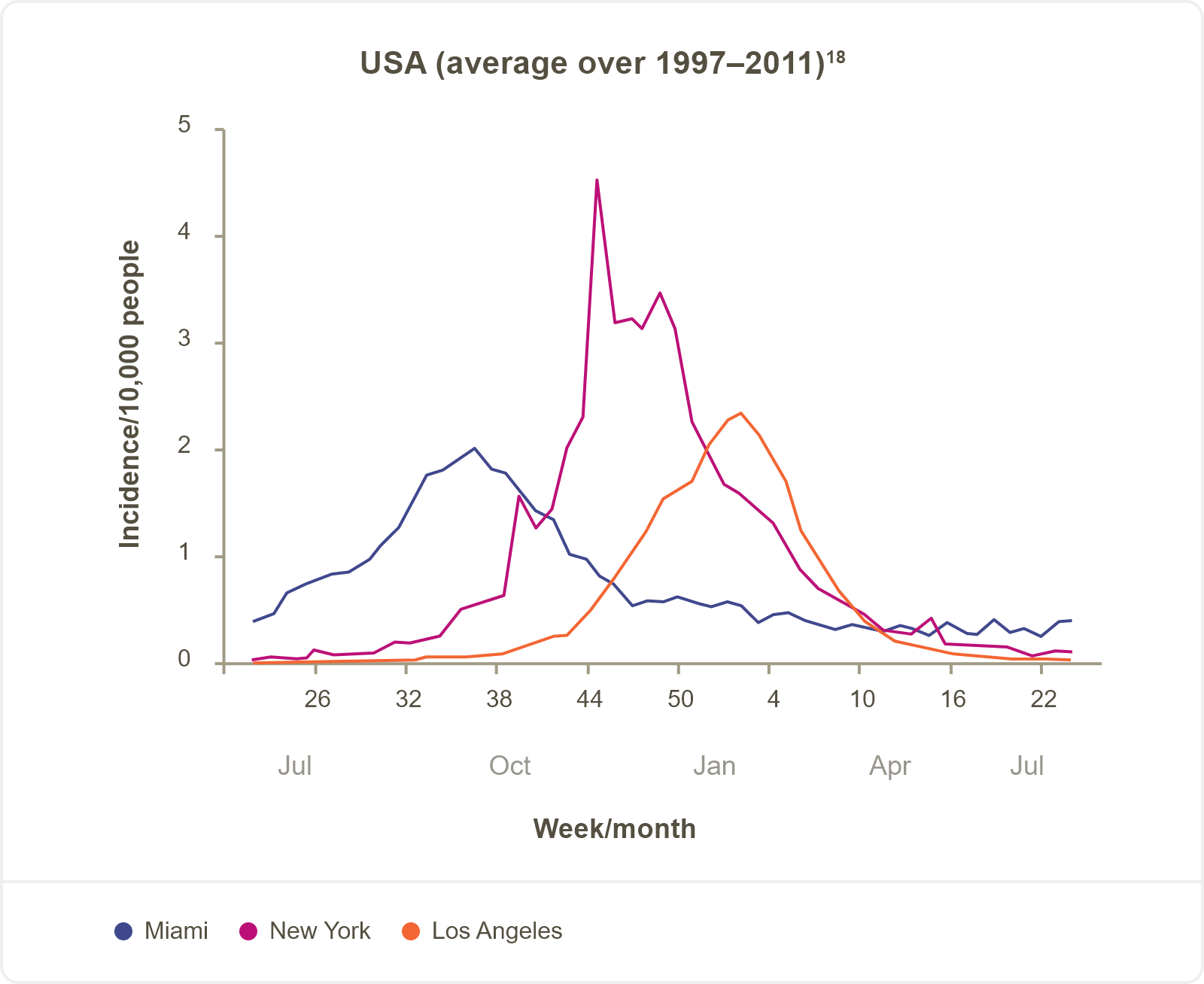 RSV, Graph, USA, Seasonality