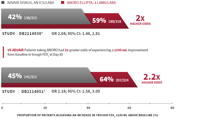 ANORO versus ADVAIR study data ANORO versus ADVAIR study data