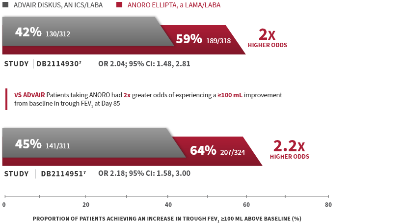 ANORO versus ADVAIR study data