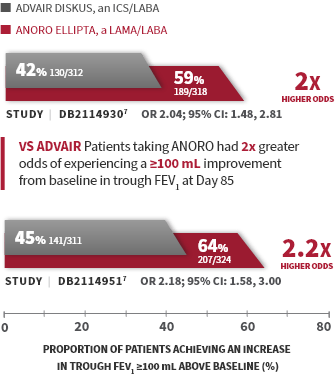 Chart 2 Anoro Vs Advair_updated_mobile