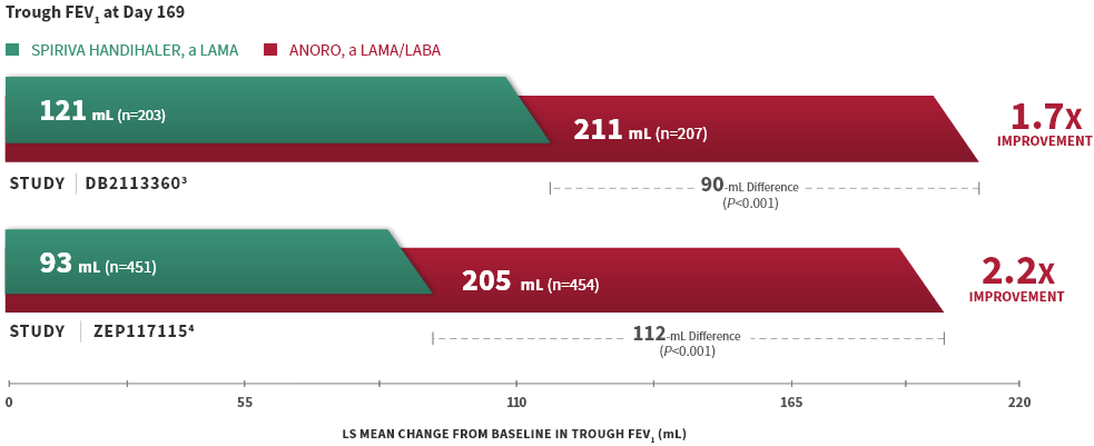 ANORO versus SPIRIVA study information ANORO versus SPIRIVA study information