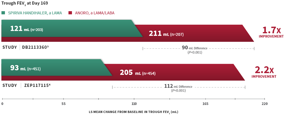 ANORO versus SPIRIVA study information