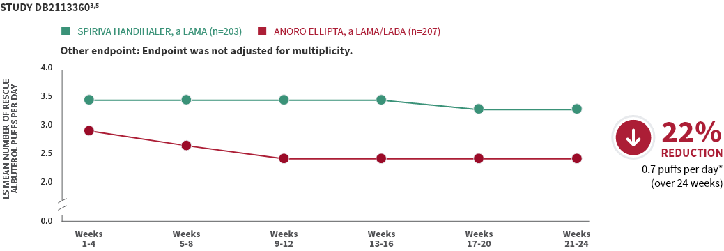 ANORO vs. SPIRIVA rescue albuterol puffs per day comparison ANORO vs. SPIRIVA rescue albuterol puffs per day comparison