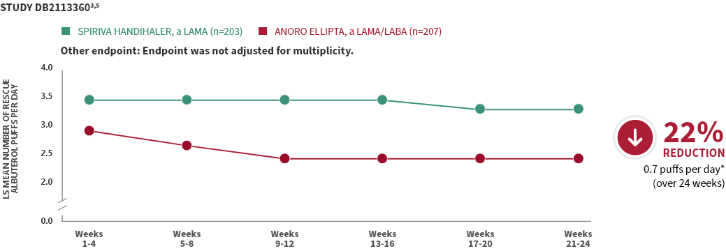 ANORO vs. SPIRIVA rescue albuterol puffs per day comparison