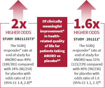 ANORO clinical information about SGRQ responder rate