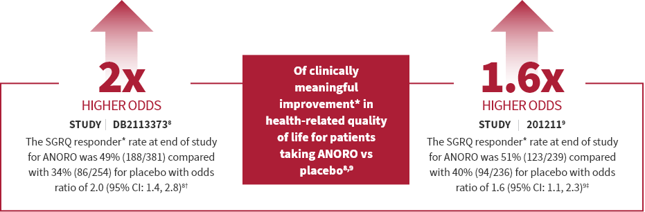 ANORO clinical information about SGRQ responder rate