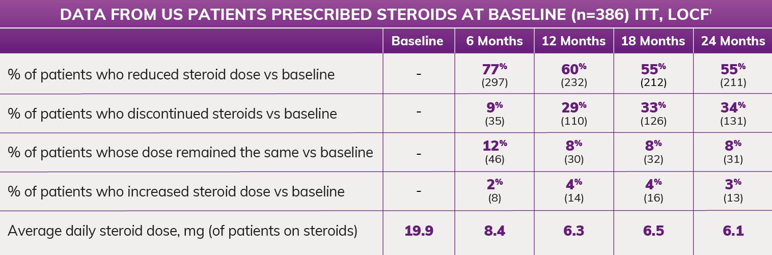 Data from US patient prescribed steroids at baseline