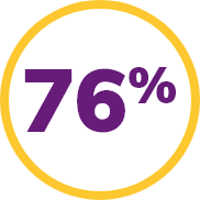 Icon: 76 percent Icon: 76 percent