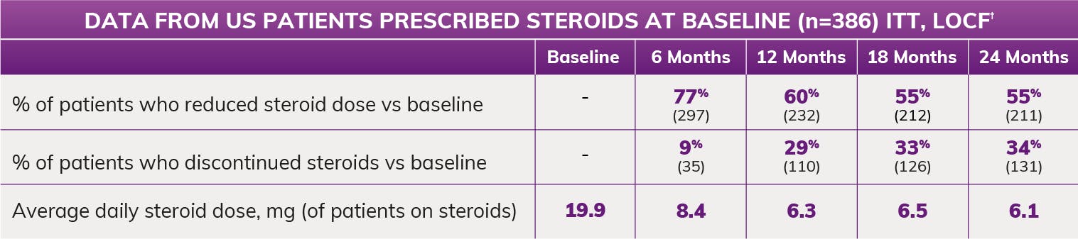 Chart with data from patients prescribed steroids at baseline