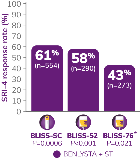 Bar graph: SRI-4 response rate at Week 52 (primary endpoint)¹¯³* 