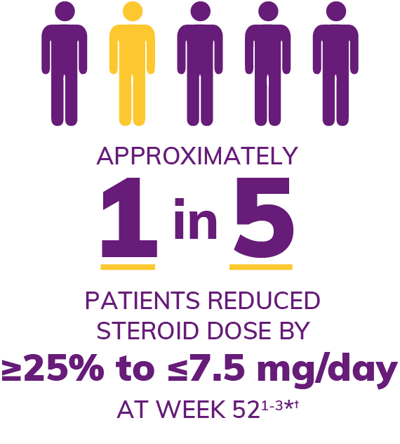 Approximately 1 in 5 patients reduced steroid dose by ≥25% to ≤ 7.5 mg/day at week 52