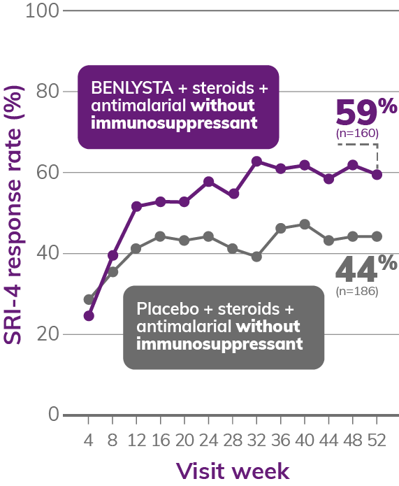 SRI-4 response by baseline therapy graph