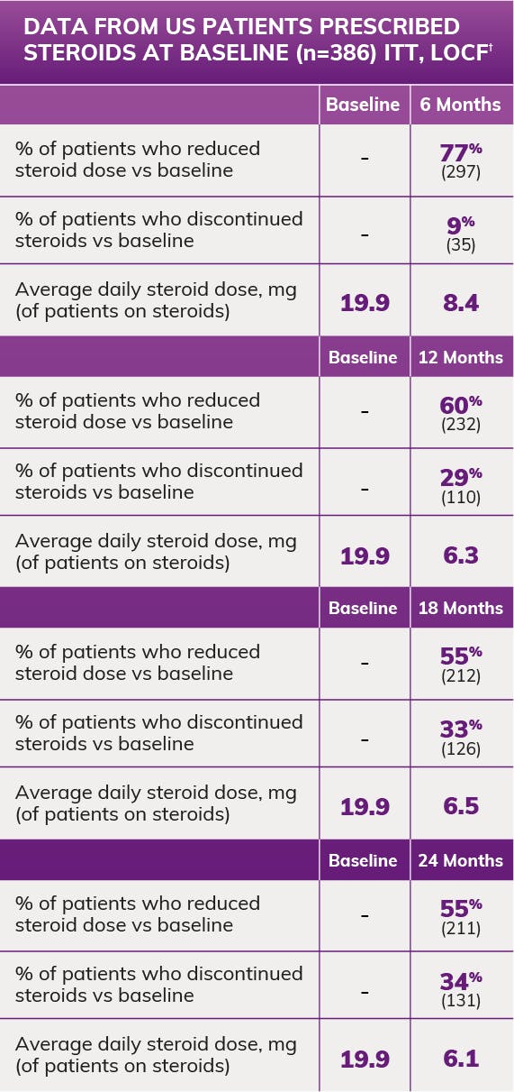 Table: Reduction in steroid dose by ≥25% to ≤7.5 mg/day at Week 52