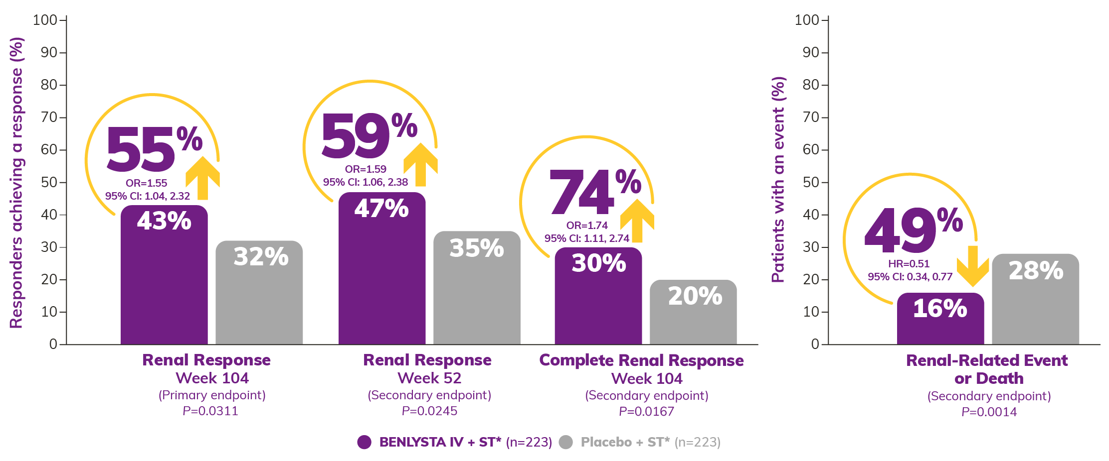 Graph: BLISS-LN Renal Response Rate Shows 43% BENLYSTA + ST and 32% Placebo + ST at Week 104; 47% BENLYSTA + ST and 35% Placebo + ST at Week 52; Complete Renal Response Shows 30% BENLYSTA + ST and 20% Placebo + ST at Week 104. Percent of Patients with a Renal Related Event or Death at Week 104 Shows 16% BENLYSTA + ST and 28% Placebo + ST Graph: BLISS-LN Renal Response Rate Shows 43% BENLYSTA + ST and 32% Placebo + ST at Week 104; 47% BENLYSTA + ST and 35% Placebo + ST at Week 52; Complete Renal Response Shows 30% BENLYSTA + ST and 20% Placebo + ST at Week 104. Percent of Patients with a Renal Related Event or Death at Week 104 Shows 16% BENLYSTA + ST and 28% Placebo + ST