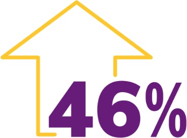 Icon: 46% Increased Likelihood of Achieving RR That Was Maintained to Week 104 Icon: 46% Increased Likelihood of Achieving RR That Was Maintained to Week 104