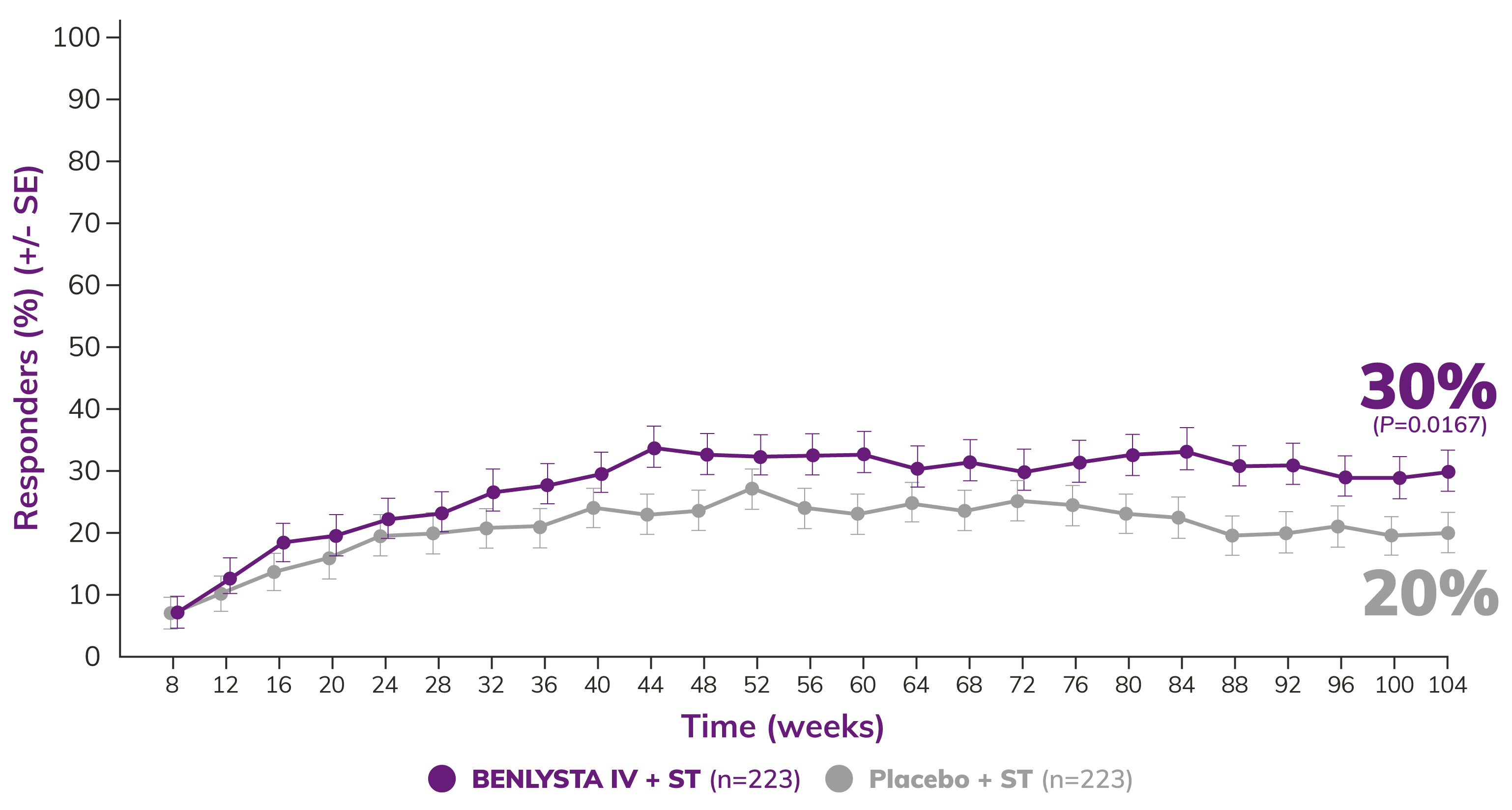 Graph: Complete Renal Response by Visit Over Time Graph: Complete Renal Response by Visit Over Time