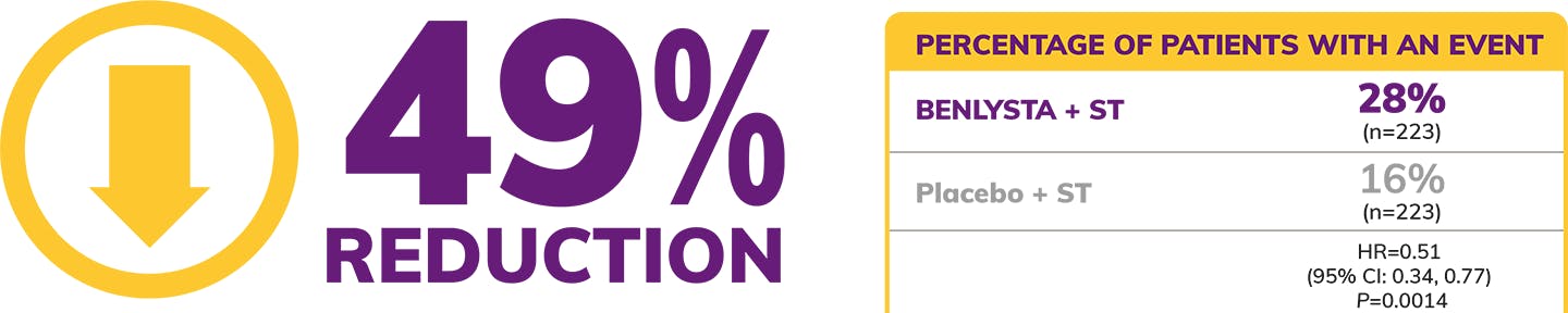 BENLYSTA REDUCED DISEASE WORSENING. Reduced risk of renal-related events or death at any time up to Week 104 BENLYSTA REDUCED DISEASE WORSENING. Reduced risk of renal-related events or death at any time up to Week 104