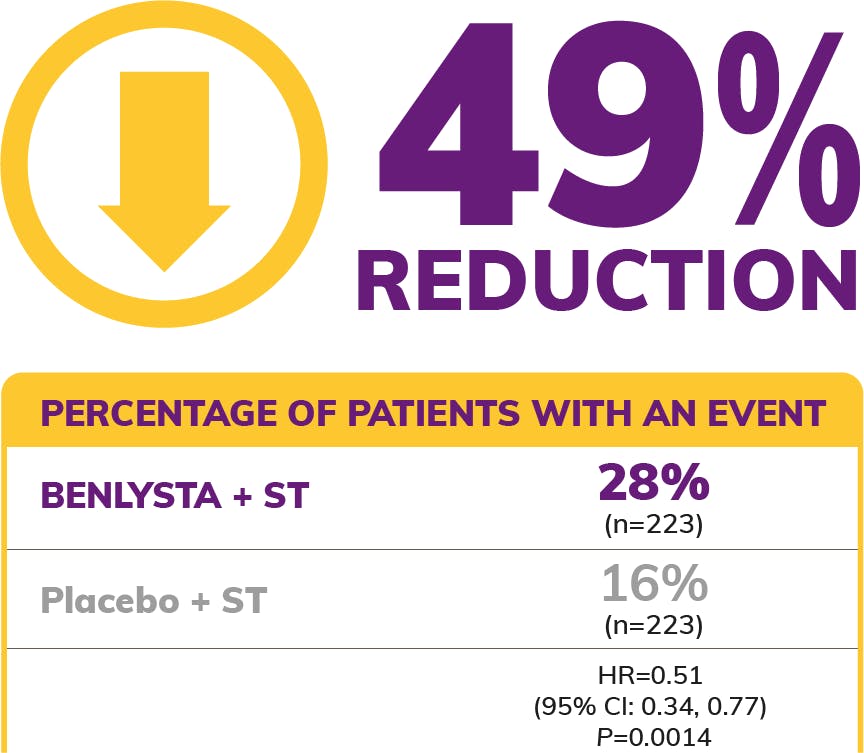 BENLYSTA REDUCED DISEASE WORSENING. Reduced risk of renal-related events or death at any time up to Week 104