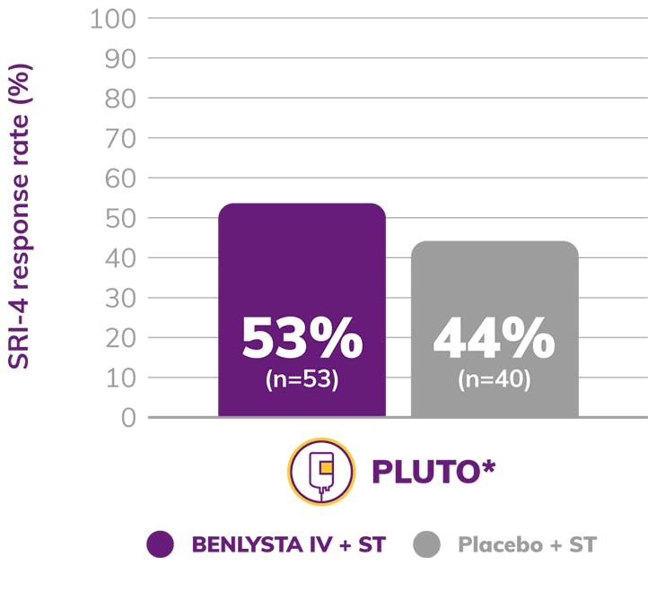 Graph: PLUTO SRI-4 Response Rate Showed 53% BENLYSTA IV + ST and 44% Placebo + ST