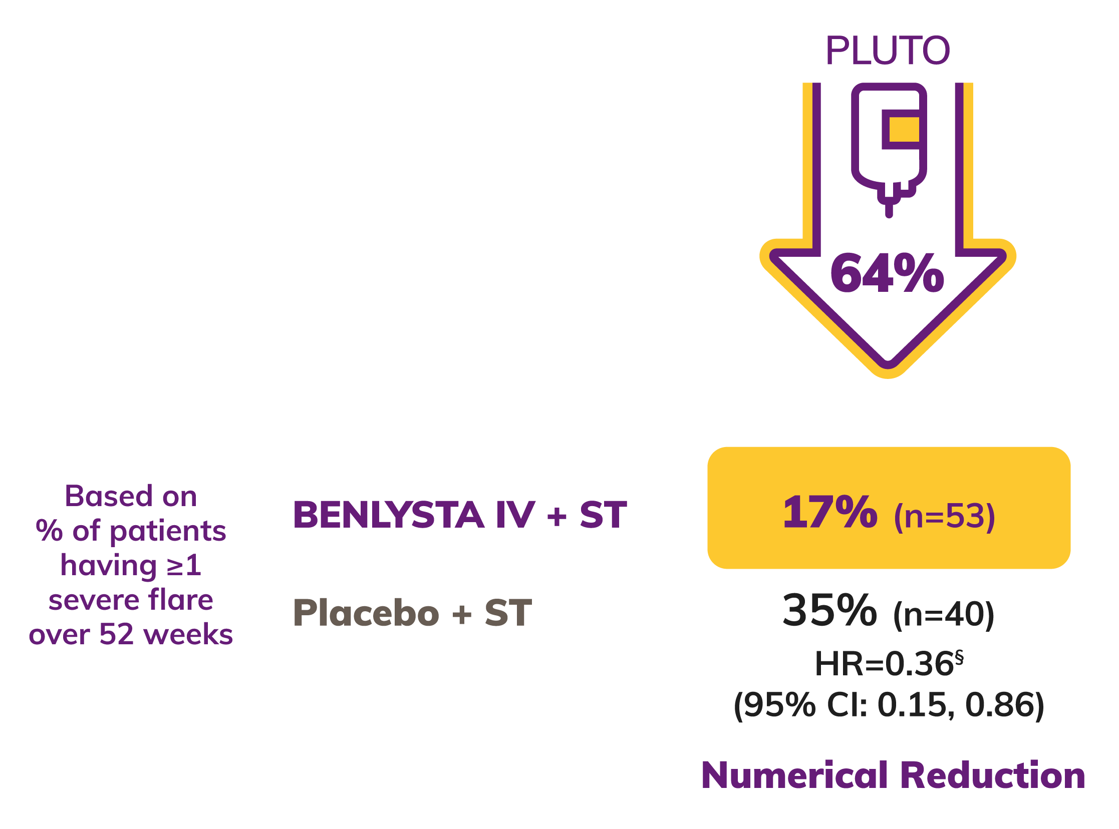 Chart: PLUTO Reduced the Risk of Severe Flare Chart: PLUTO Reduced the Risk of Severe Flare