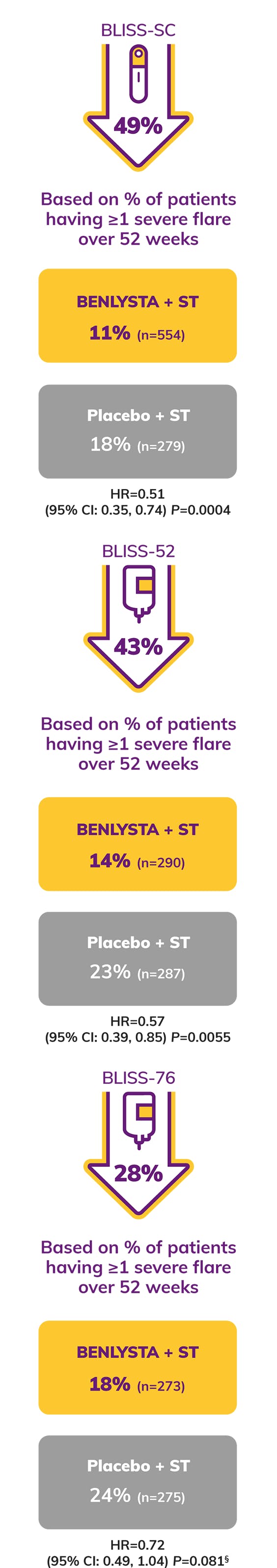 Icon: Reduction in Severe Flares Shows 49% for Bliss SC, 43% for Bliss 52, 28% for Bliss 76