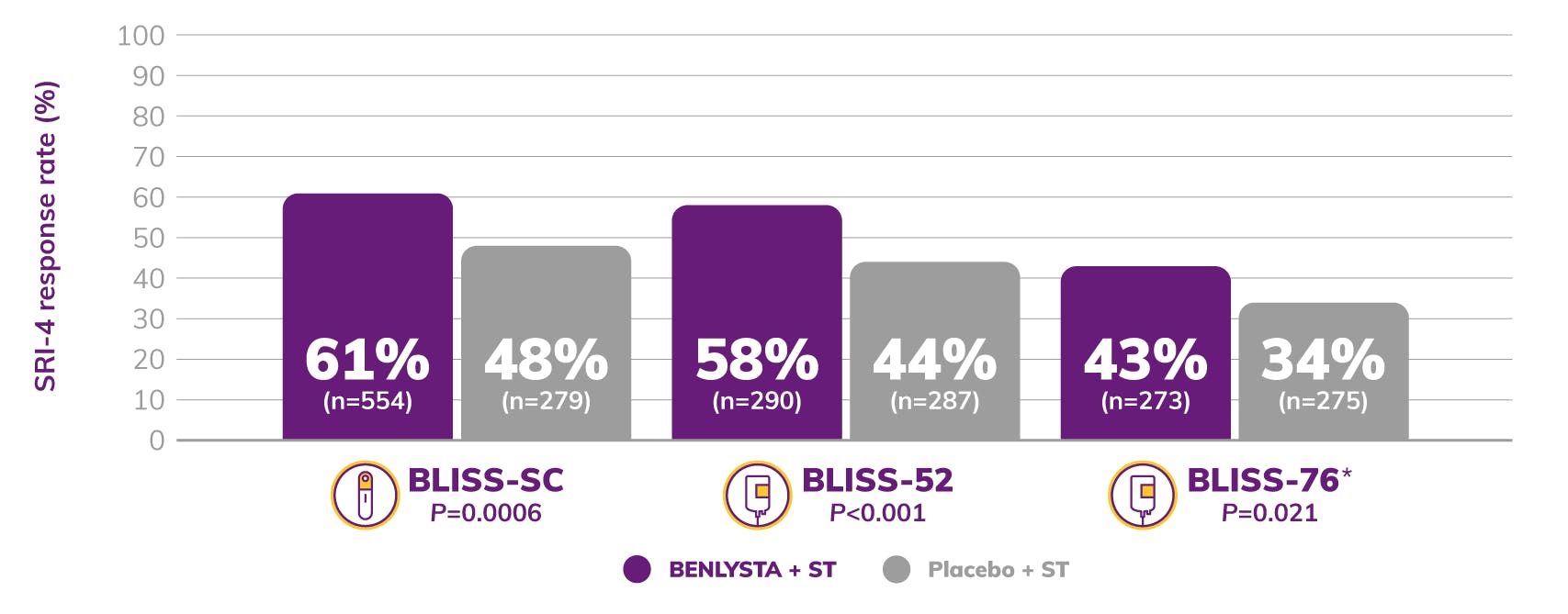 Graph: BLISS-SC SRI-4 Response Rate Shows 61% BENLYSTA + ST and 48% Placebo + ST, 58% BENLYSTA + ST and 44% Placebo + ST, 58% BENLYSTA + ST and 44% Placebo + ST Graph: BLISS-SC SRI-4 Response Rate Shows 61% BENLYSTA + ST and 48% Placebo + ST, 58% BENLYSTA + ST and 44% Placebo + ST, 58% BENLYSTA + ST and 44% Placebo + ST