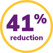 41 percent reduction 