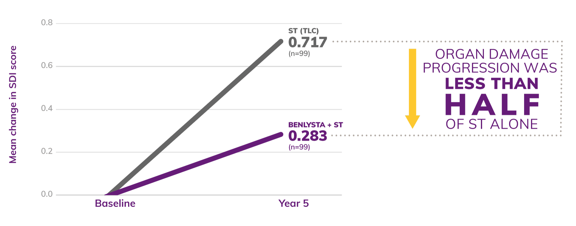 Graph: BENLYSTA + ST showed a 0.283 Mean Change in SDI Score and ST alone showed 0.717 Graph: BENLYSTA + ST showed a 0.283 Mean Change in SDI Score and ST alone showed 0.717