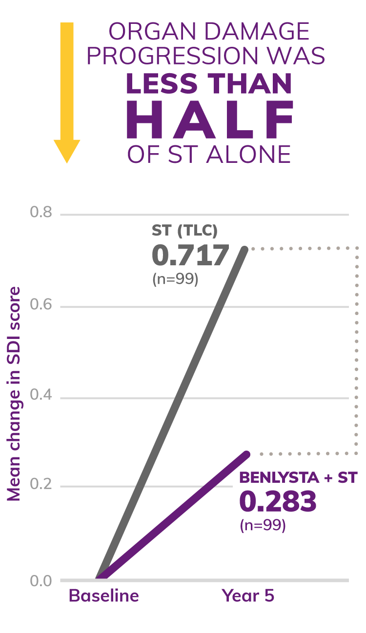 Graph: BENLYSTA + ST showed a 0.283 Mean Change in SDI Score and ST alone showed 0.717