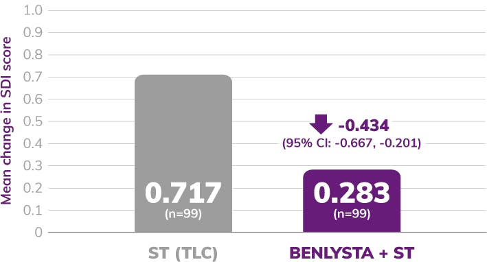 Graph: BENLYSTA + ST showed a 0.283 Mean Change in SDI Score and ST alone showed 0.717 Graph: BENLYSTA + ST showed a 0.283 Mean Change in SDI Score and ST alone showed 0.717