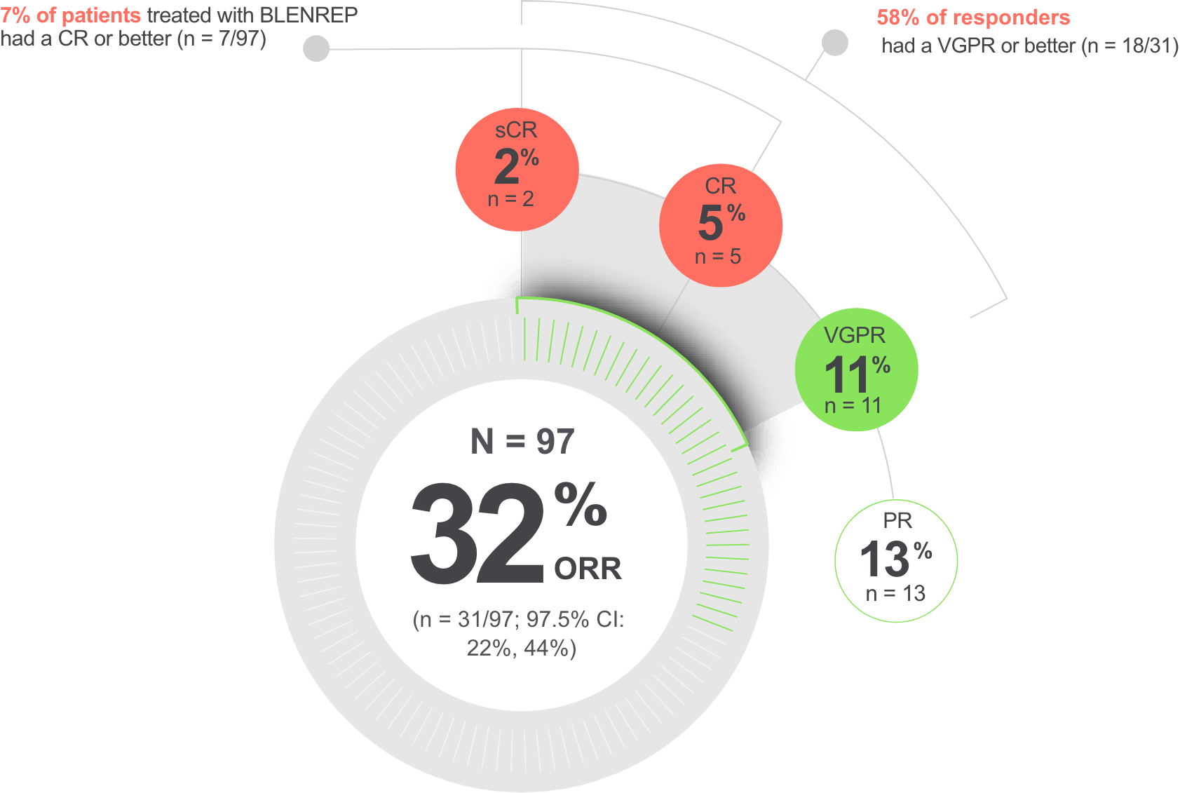 Efficacy | BLENREP (belantamab Mafodotin-blmf)